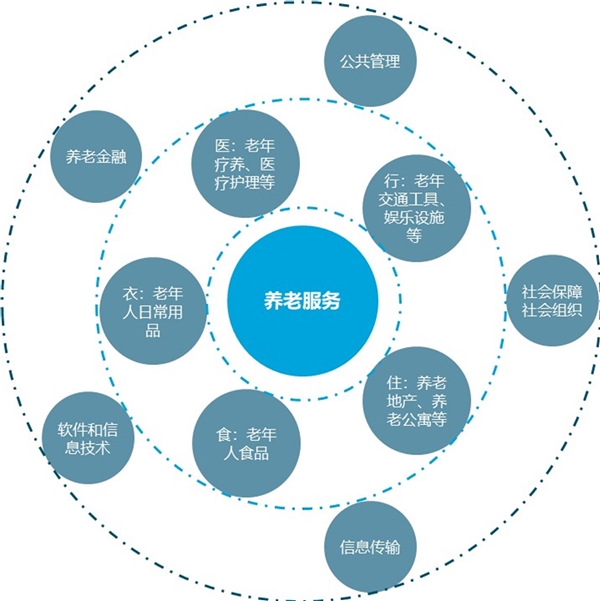 养老产业分析，需求仍将提升市场规模仍将扩大