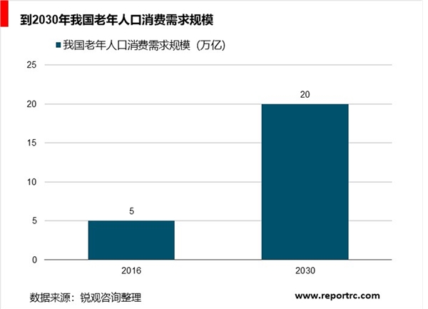 养老产业分析，需求仍将提升市场规模仍将扩大