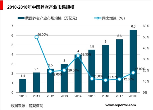 养老产业分析，需求仍将提升市场规模仍将扩大