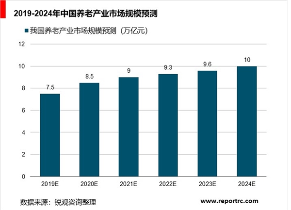 养老产业分析，需求仍将提升市场规模仍将扩大