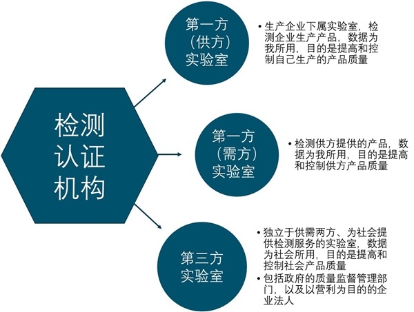 市场空间约510亿元检测市场分析：市场空间约510亿元