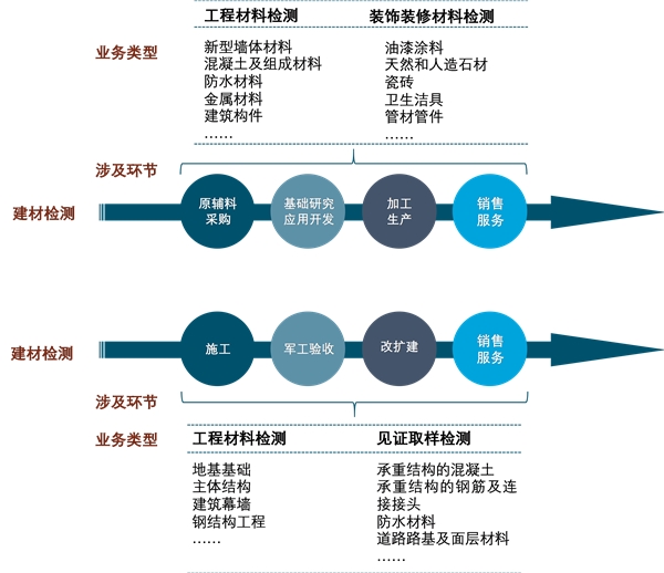 市场空间约510亿元检测市场分析：市场空间约510亿元