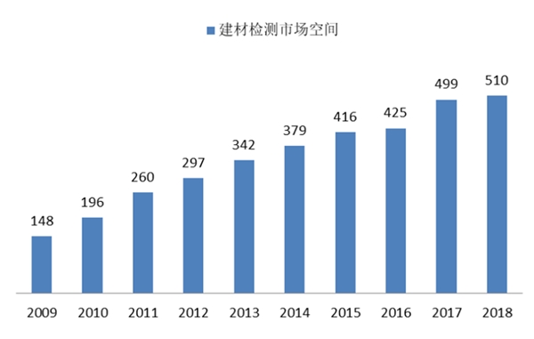 市场空间约510亿元检测市场分析：市场空间约510亿元