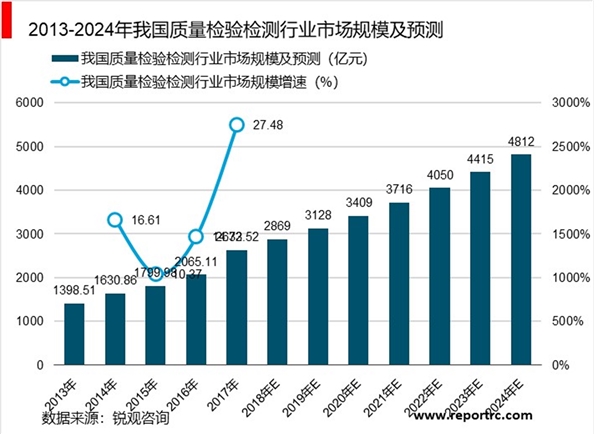 第三方检测未来市场规模预测：行业需求持续增长