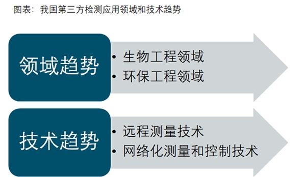 第三方检测未来市场规模预测：行业需求持续增长