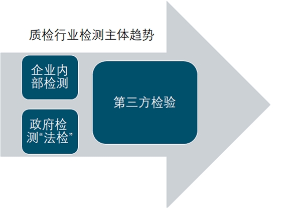 第三方检测未来市场规模预测：行业需求持续增长