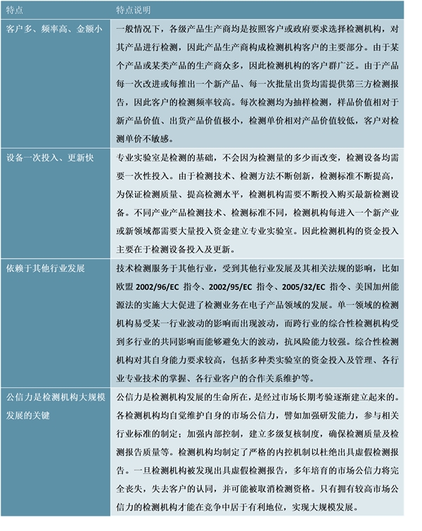 第三方检测发展环境：受下游需求驱动，市场高速增长
