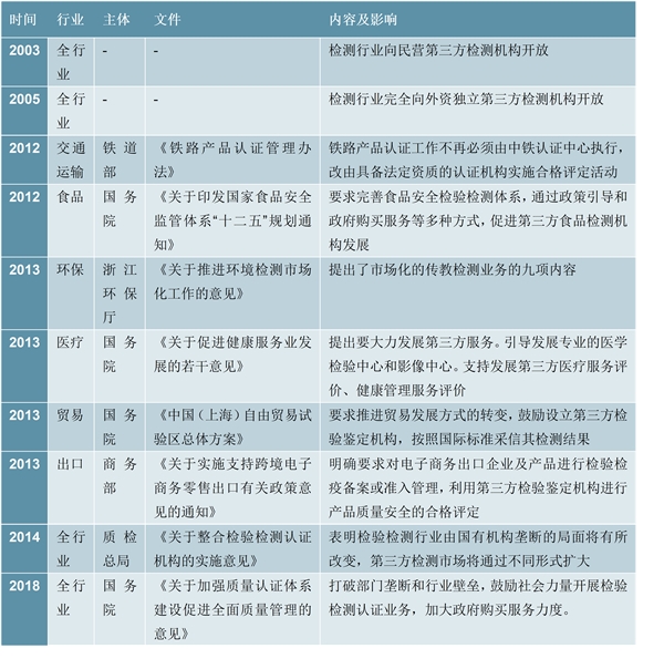 第三方检测发展环境：受下游需求驱动，市场高速增长