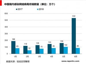 网络安全行业分析，行业市场规模不断增长，安全硬、软件占主导市场