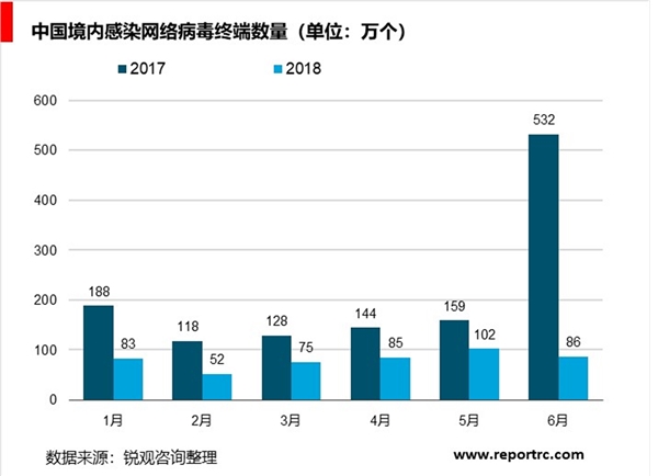 网络安全行业分析，行业市场规模不断增长，安全硬、软件占主导市场