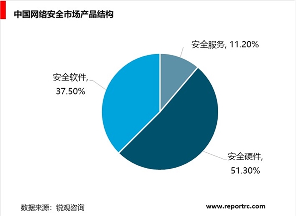 网络安全行业分析，行业市场规模不断增长，安全硬、软件占主导市场