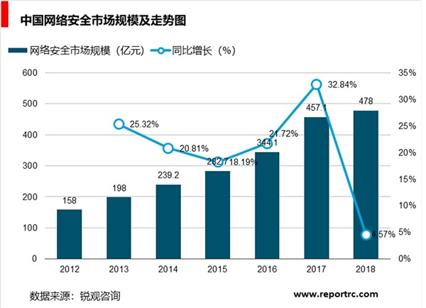 网络安全行业分析，行业市场规模不断增长，安全硬、软件占主导市场