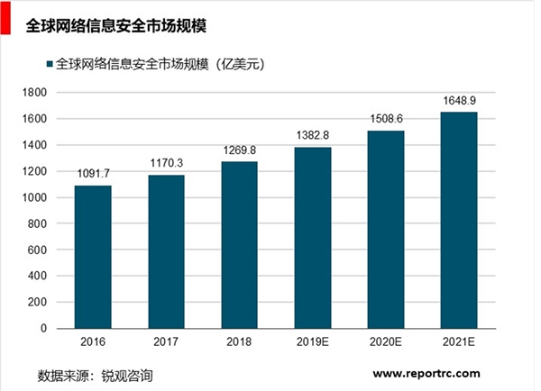 网络安全行业分析，行业市场规模不断增长，安全硬、软件占主导市场