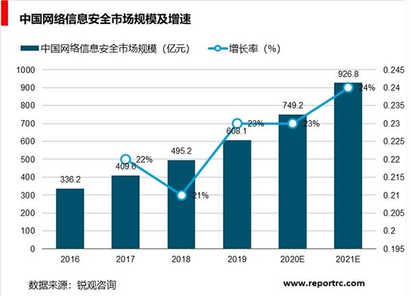 网络安全行业分析，行业市场规模不断增长，安全硬、软件占主导市场