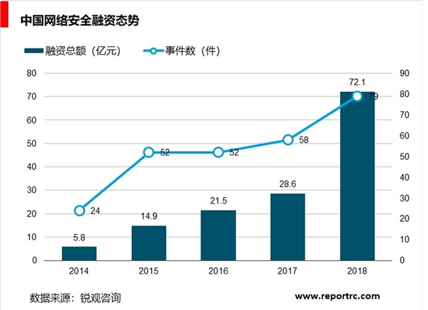 网络安全行业分析，行业市场规模不断增长，安全硬、软件占主导市场