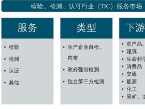 第三方检测竞争格局及行业未来发展机遇