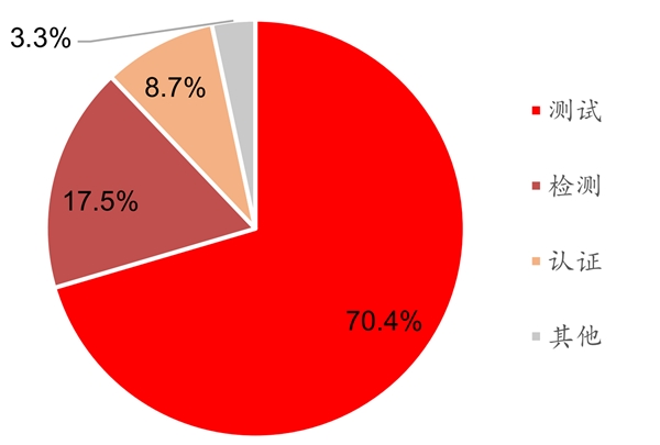 第三方检测竞争格局及行业未来发展机遇