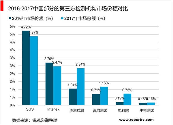 第三方检测竞争格局及行业未来发展机遇