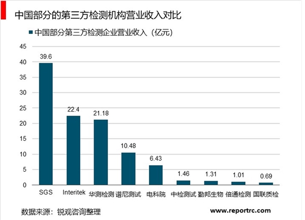 第三方检测竞争格局及行业未来发展机遇