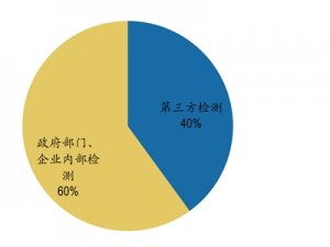 第三方检测竞争格局分析：外资检验检测认证机构全面涌入国内