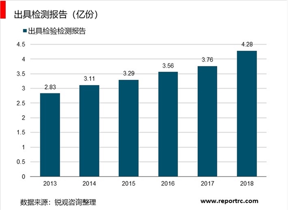 2018年国内检测行业发展现状统计分析