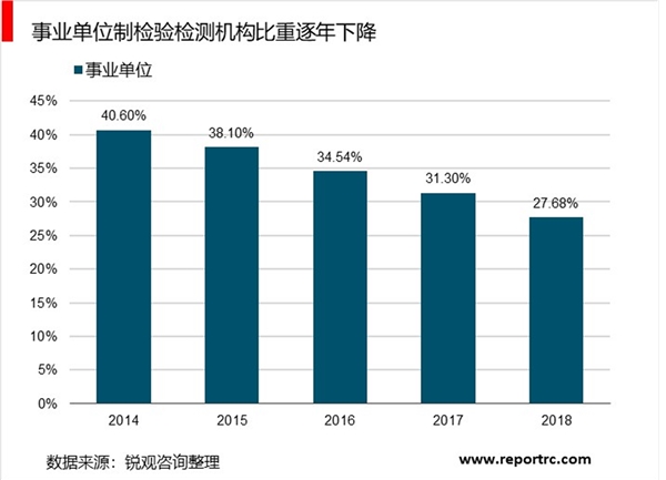 2018年国内检测行业发展现状统计分析