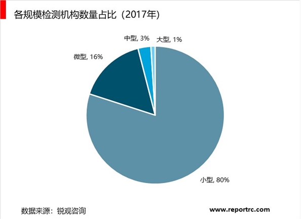 2018年国内检测行业发展现状统计分析