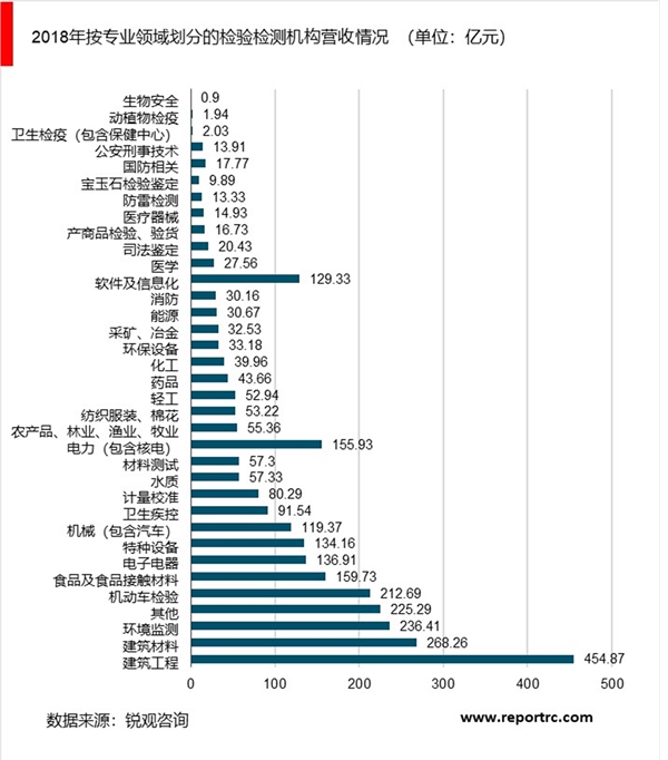 2018年国内检测行业发展现状统计分析