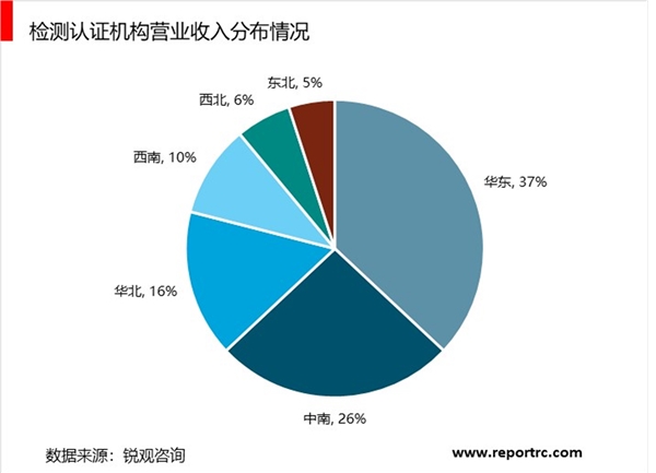 2018年国内检测行业发展现状统计分析