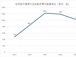 健康医疗大数据分析，资本市场趋于成熟，集中趋势明显