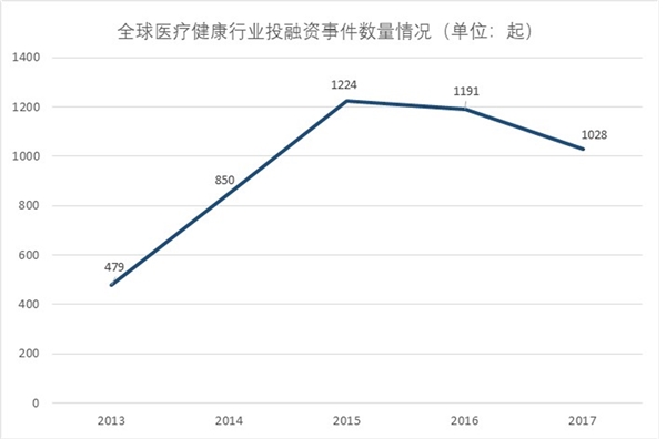 健康医疗大数据分析，资本市场趋于成熟，集中趋势明显