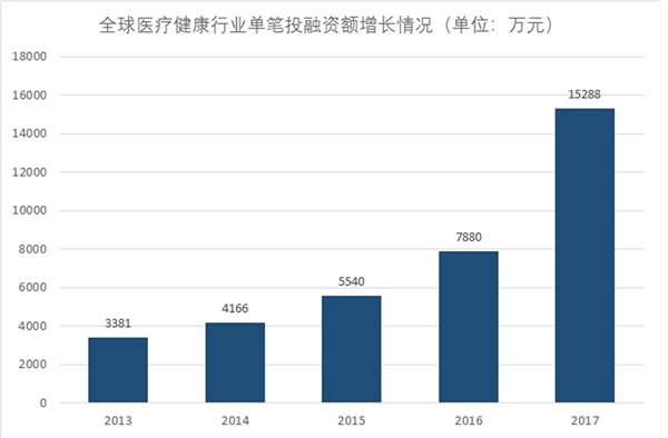 健康医疗大数据分析，资本市场趋于成熟，集中趋势明显