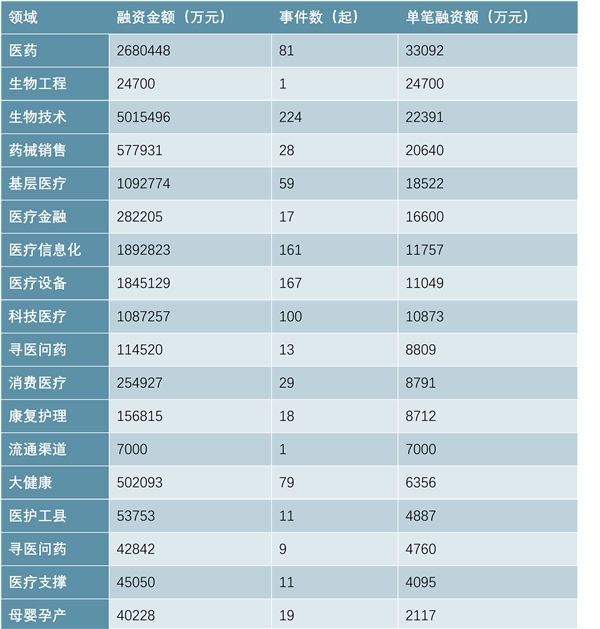 健康医疗大数据分析，资本市场趋于成熟，集中趋势明显