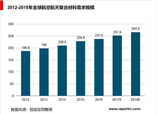 全球航空复合材料行业分析, 市场规模持续增长