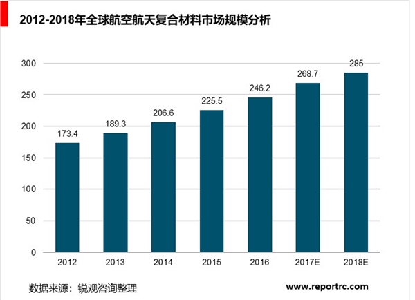 全球航空复合材料行业分析, 市场规模持续增长