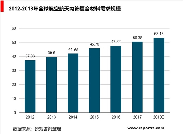 全球航空复合材料行业分析, 市场规模持续增长