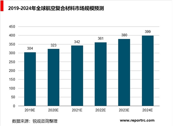 全球航空复合材料行业分析, 市场规模持续增长