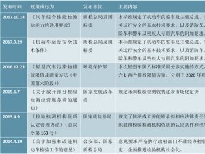 公安部、质检总局年检新政助力机动车检测行业快速发展