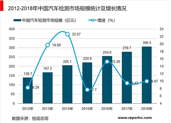 公安部、质检总局年检新政助力机动车检测行业快速发展