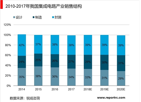 半导体测试国内市场前景广阔，测试设备贯穿半导体产业链