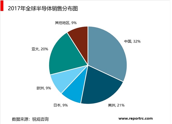 半导体测试国内市场前景广阔，测试设备贯穿半导体产业链