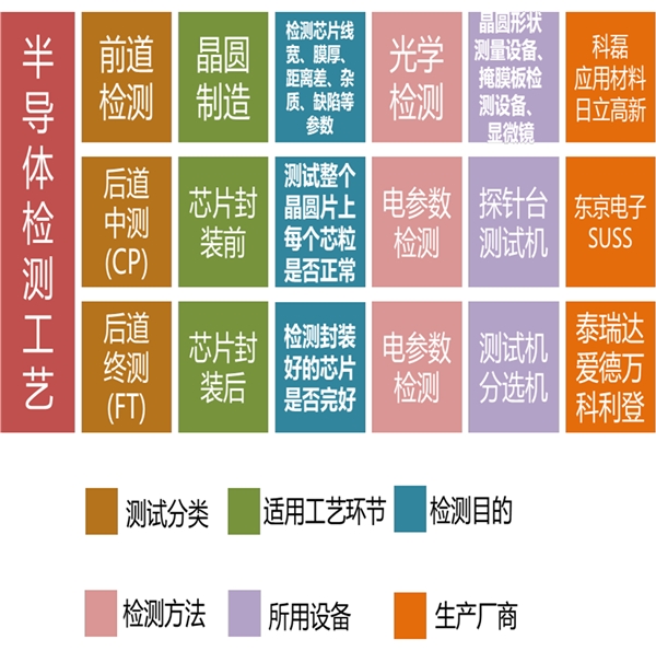 半导体测试国内市场前景广阔，测试设备贯穿半导体产业链