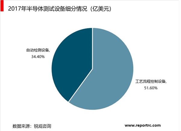 半导体测试国内市场前景广阔，测试设备贯穿半导体产业链