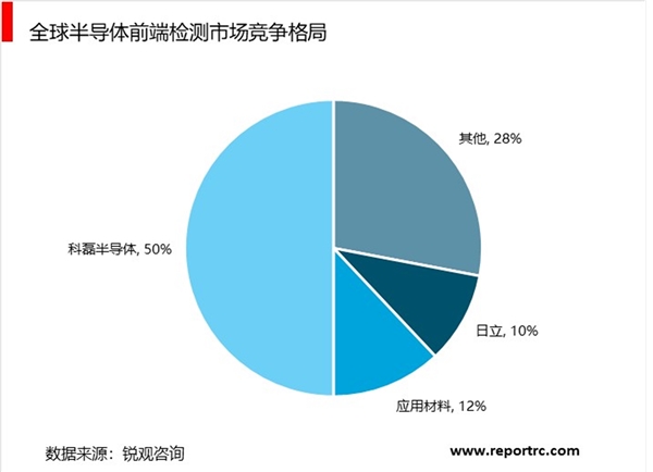 半导体测试国内市场前景广阔，测试设备贯穿半导体产业链