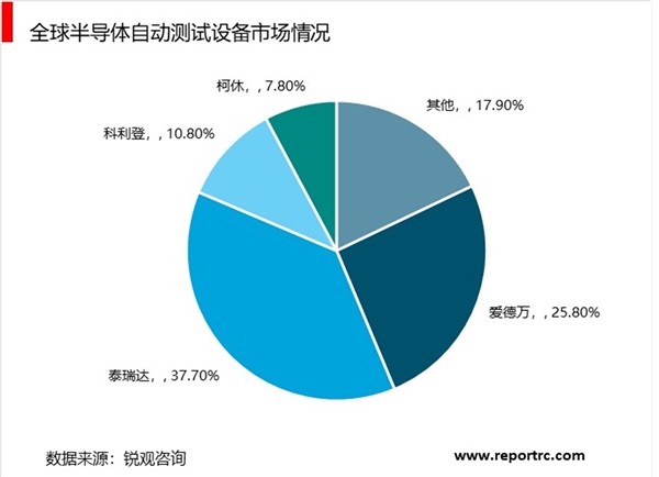 半导体测试国内市场前景广阔，测试设备贯穿半导体产业链