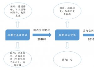 检测站行业景气度向上游传导，带来检测设备更新需求