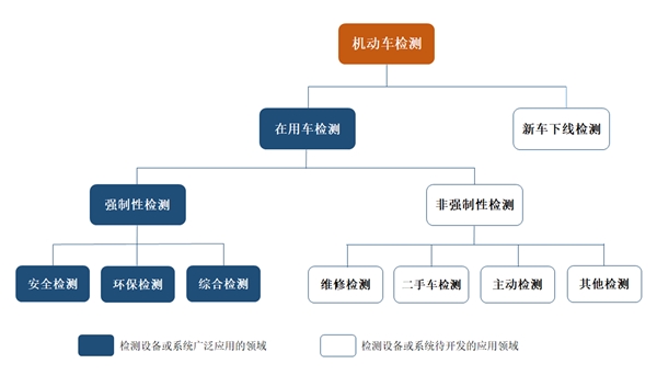 检测站行业景气度向上游传导，带来检测设备更新需求