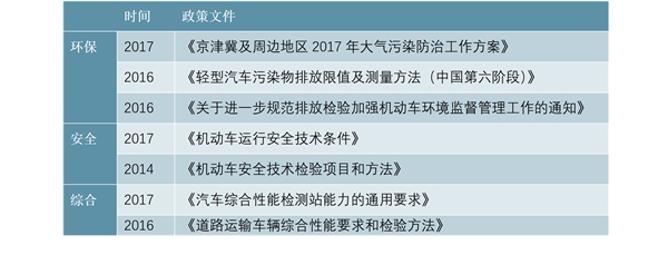 检测站行业景气度向上游传导，带来检测设备更新需求