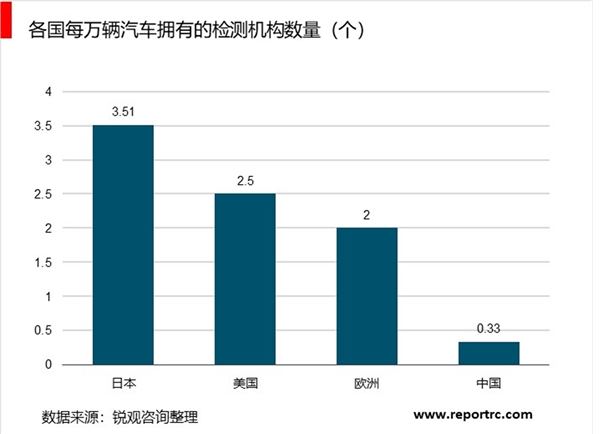 汽车检测市场分析：机动车存量市场增加，检测站供需矛盾突出