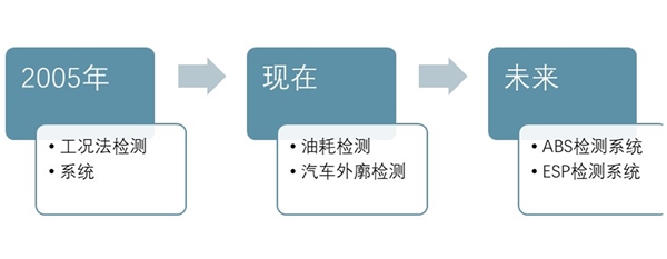 汽车检测市场分析：机动车存量市场增加，检测站供需矛盾突出